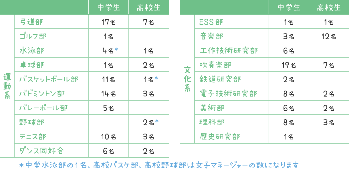 運動系：弓道部 中学生17名 高校生7名 / ゴルフ部 中学生1名 / 水泳部 中学生4名※ 高校生1名 / 卓球部 中学生1名 高校生2名 / バスケットボール部 中学生11名 高校生1名※ / バドミントン部 中学生14名 高校生3名 / バレーボール部 中学生5名 / 野球部 高校生2名※ / テニス部 中学生10名 高校生3名 / ダンス同好会 中学生5名 高校生2名 文科系：ESS部 中学生1名 高校生1名 / 音楽部 中学生3名 高校生12名 / 工作技術研究部中学生3名 / 吹奏楽部 中学生19名 高校生7名 / 鉄道研究部 中学生2名 / 電子技術研究部 中学生8名 高校生2名 / 美術部 中学生6名 高校生2名 / 理科部 中学生8名 高校生3名 / 歴史研究部 中学生1名 ※中学水泳部の1名、高校バスケ部、高校野球部は女子マネージャーの数になります